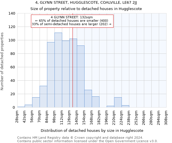 4, GLYNN STREET, HUGGLESCOTE, COALVILLE, LE67 2JJ: Size of property relative to detached houses in Hugglescote
