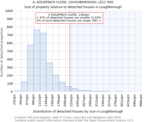4, GOLDFINCH CLOSE, LOUGHBOROUGH, LE11 3HG: Size of property relative to detached houses in Loughborough
