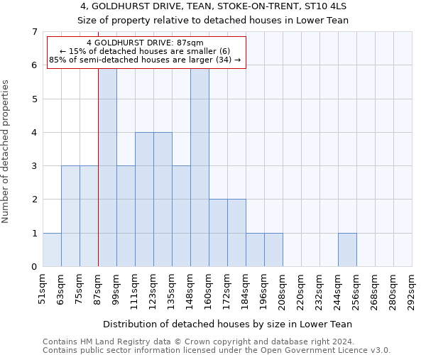 4, GOLDHURST DRIVE, TEAN, STOKE-ON-TRENT, ST10 4LS: Size of property relative to detached houses in Lower Tean