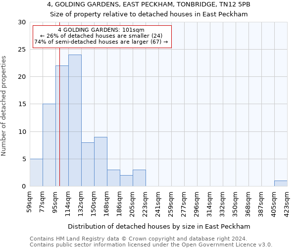 4, GOLDING GARDENS, EAST PECKHAM, TONBRIDGE, TN12 5PB: Size of property relative to detached houses in East Peckham