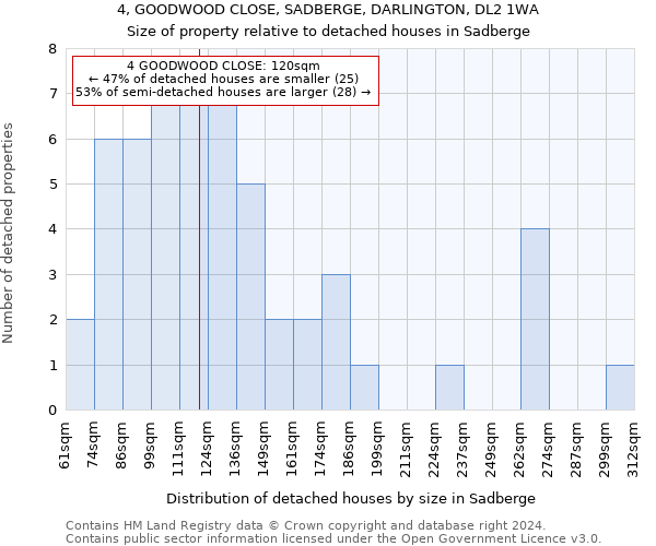 4, GOODWOOD CLOSE, SADBERGE, DARLINGTON, DL2 1WA: Size of property relative to detached houses in Sadberge