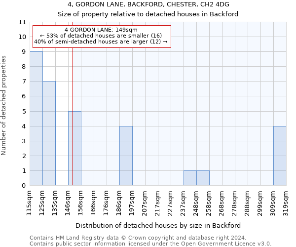 4, GORDON LANE, BACKFORD, CHESTER, CH2 4DG: Size of property relative to detached houses in Backford