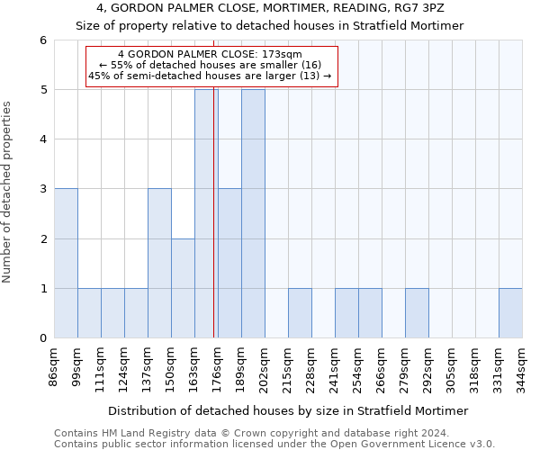 4, GORDON PALMER CLOSE, MORTIMER, READING, RG7 3PZ: Size of property relative to detached houses in Stratfield Mortimer