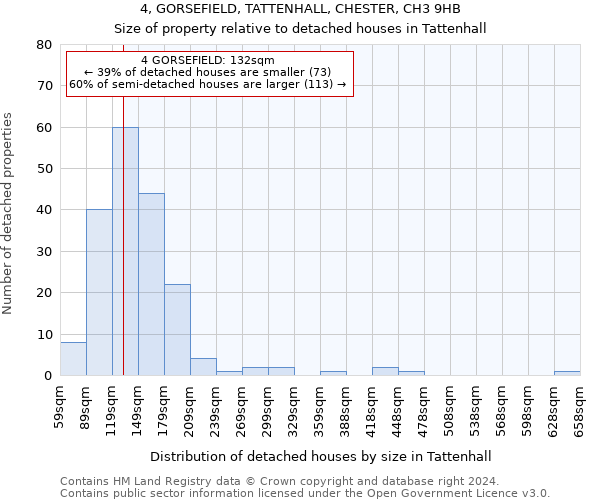 4, GORSEFIELD, TATTENHALL, CHESTER, CH3 9HB: Size of property relative to detached houses in Tattenhall