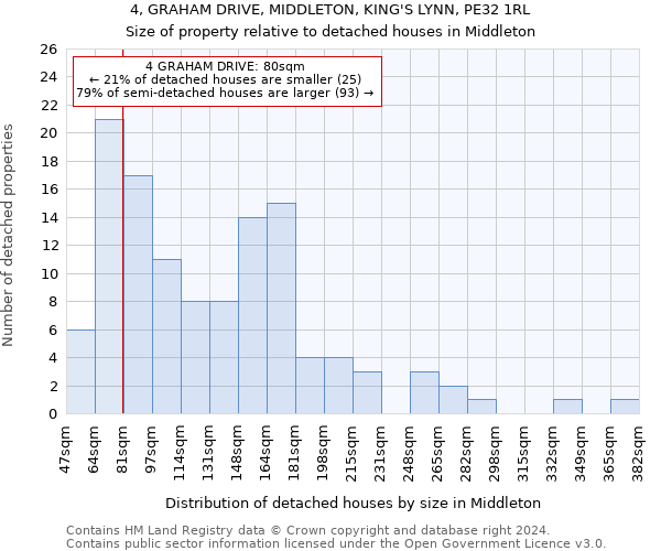 4, GRAHAM DRIVE, MIDDLETON, KING'S LYNN, PE32 1RL: Size of property relative to detached houses in Middleton