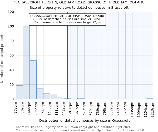 4, GRASSCROFT HEIGHTS, OLDHAM ROAD, GRASSCROFT, OLDHAM, OL4 4HU: Size of property relative to detached houses in Grasscroft