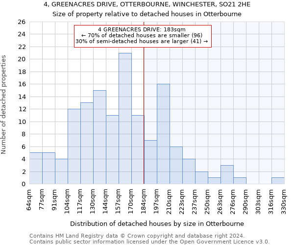 4, GREENACRES DRIVE, OTTERBOURNE, WINCHESTER, SO21 2HE: Size of property relative to detached houses in Otterbourne