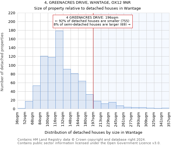 4, GREENACRES DRIVE, WANTAGE, OX12 9NR: Size of property relative to detached houses in Wantage