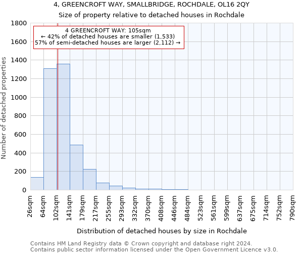 4, GREENCROFT WAY, SMALLBRIDGE, ROCHDALE, OL16 2QY: Size of property relative to detached houses in Rochdale