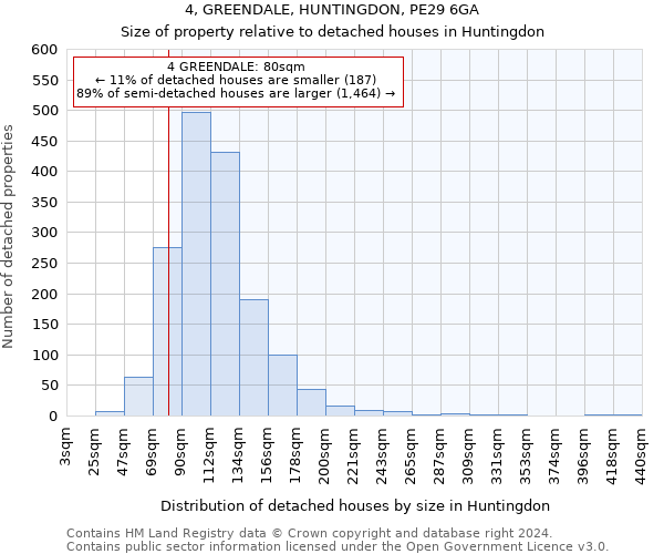 4, GREENDALE, HUNTINGDON, PE29 6GA: Size of property relative to detached houses in Huntingdon