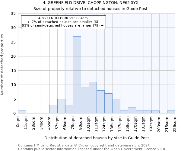 4, GREENFIELD DRIVE, CHOPPINGTON, NE62 5YX: Size of property relative to detached houses in Guide Post
