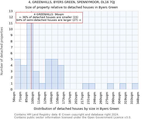 4, GREENHILLS, BYERS GREEN, SPENNYMOOR, DL16 7QJ: Size of property relative to detached houses in Byers Green
