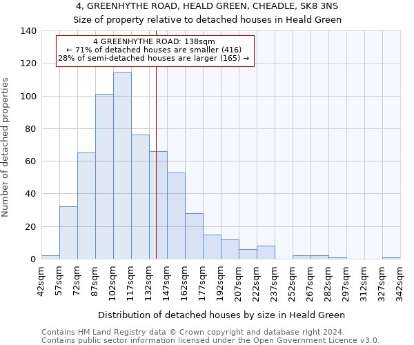 4, GREENHYTHE ROAD, HEALD GREEN, CHEADLE, SK8 3NS: Size of property relative to detached houses in Heald Green