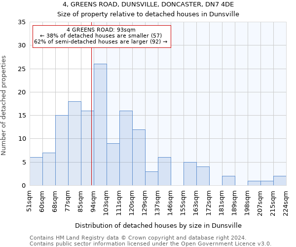 4, GREENS ROAD, DUNSVILLE, DONCASTER, DN7 4DE: Size of property relative to detached houses in Dunsville