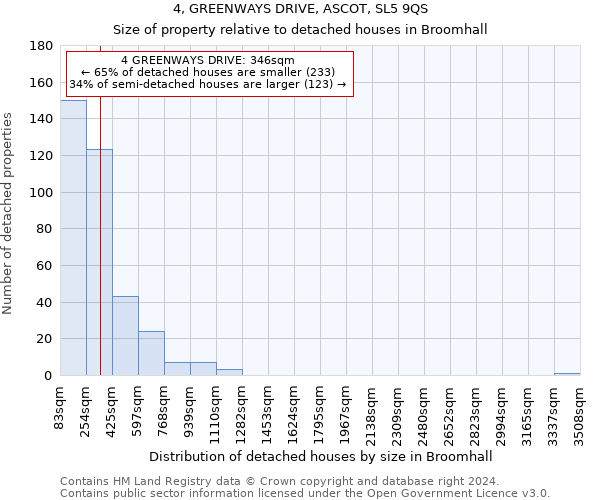 4, GREENWAYS DRIVE, ASCOT, SL5 9QS: Size of property relative to detached houses in Broomhall