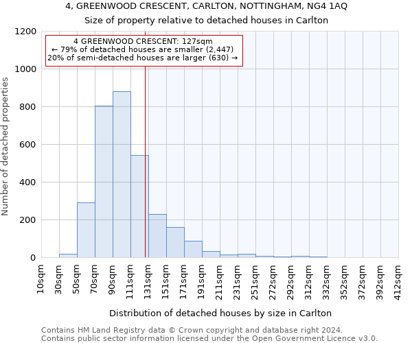 4, GREENWOOD CRESCENT, CARLTON, NOTTINGHAM, NG4 1AQ: Size of property relative to detached houses in Carlton