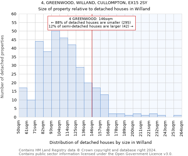 4, GREENWOOD, WILLAND, CULLOMPTON, EX15 2SY: Size of property relative to detached houses in Willand