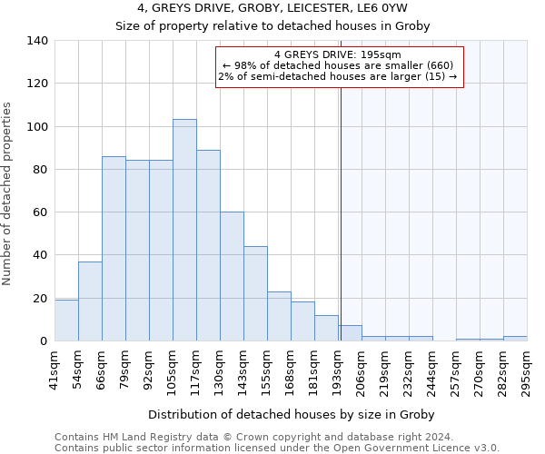 4, GREYS DRIVE, GROBY, LEICESTER, LE6 0YW: Size of property relative to detached houses in Groby
