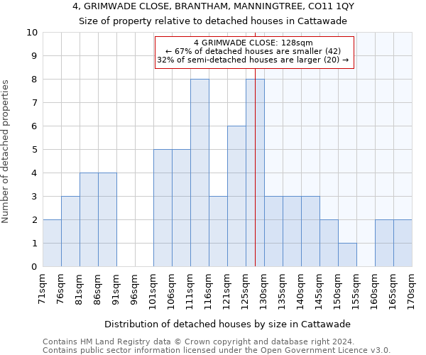 4, GRIMWADE CLOSE, BRANTHAM, MANNINGTREE, CO11 1QY: Size of property relative to detached houses in Cattawade