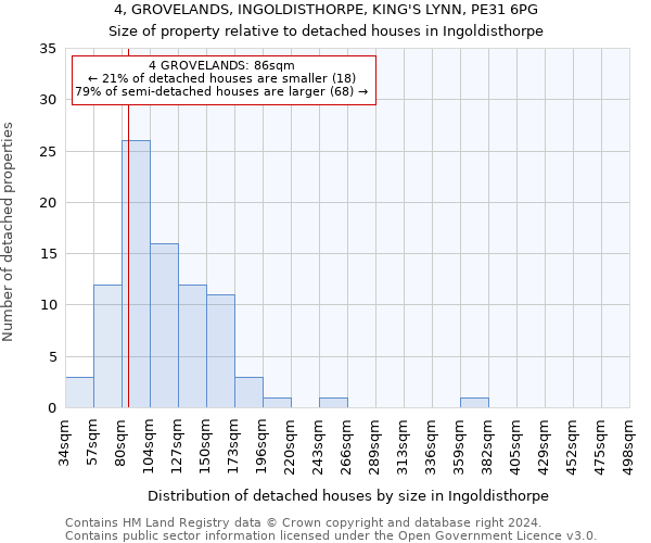 4, GROVELANDS, INGOLDISTHORPE, KING'S LYNN, PE31 6PG: Size of property relative to detached houses in Ingoldisthorpe