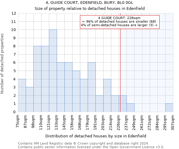 4, GUIDE COURT, EDENFIELD, BURY, BL0 0GL: Size of property relative to detached houses in Edenfield