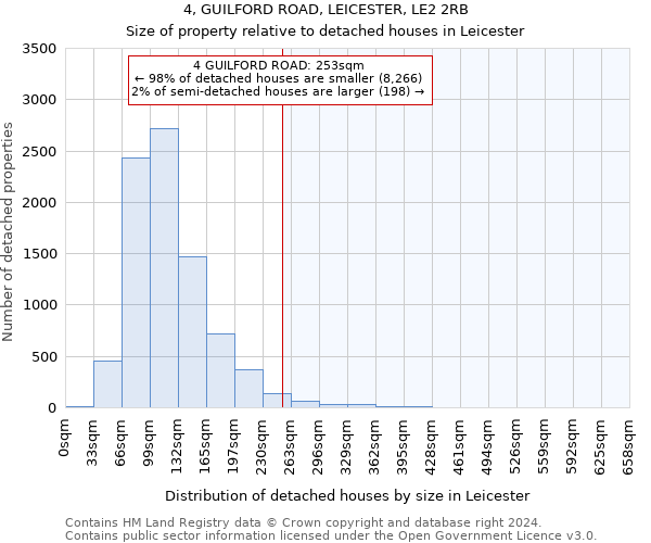 4, GUILFORD ROAD, LEICESTER, LE2 2RB: Size of property relative to detached houses in Leicester