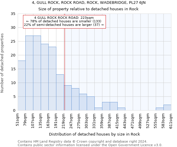 4, GULL ROCK, ROCK ROAD, ROCK, WADEBRIDGE, PL27 6JN: Size of property relative to detached houses in Rock