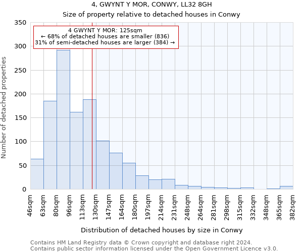 4, GWYNT Y MOR, CONWY, LL32 8GH: Size of property relative to detached houses in Conwy