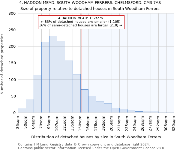 4, HADDON MEAD, SOUTH WOODHAM FERRERS, CHELMSFORD, CM3 7AS: Size of property relative to detached houses in South Woodham Ferrers
