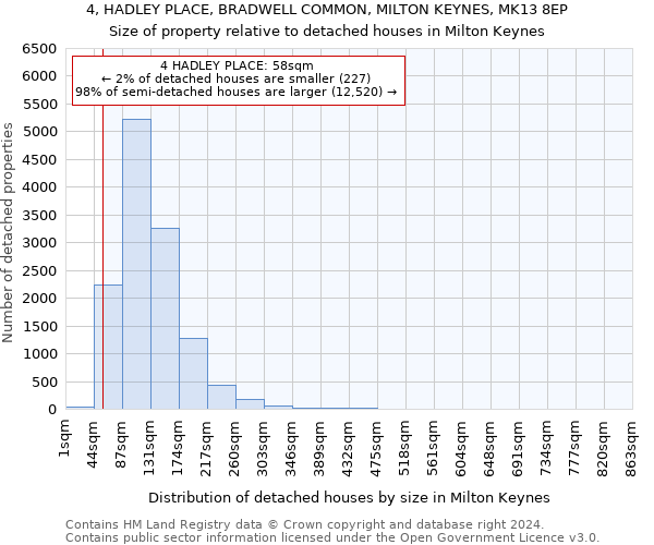 4, HADLEY PLACE, BRADWELL COMMON, MILTON KEYNES, MK13 8EP: Size of property relative to detached houses in Milton Keynes