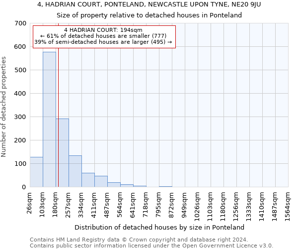 4, HADRIAN COURT, PONTELAND, NEWCASTLE UPON TYNE, NE20 9JU: Size of property relative to detached houses in Ponteland