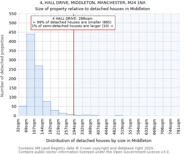 4, HALL DRIVE, MIDDLETON, MANCHESTER, M24 1NA: Size of property relative to detached houses in Middleton
