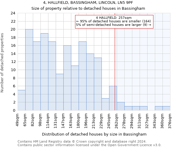 4, HALLFIELD, BASSINGHAM, LINCOLN, LN5 9PF: Size of property relative to detached houses in Bassingham