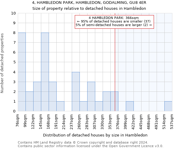 4, HAMBLEDON PARK, HAMBLEDON, GODALMING, GU8 4ER: Size of property relative to detached houses in Hambledon
