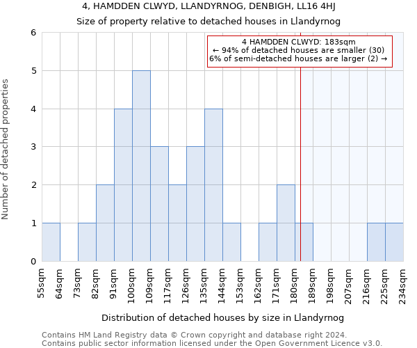 4, HAMDDEN CLWYD, LLANDYRNOG, DENBIGH, LL16 4HJ: Size of property relative to detached houses in Llandyrnog