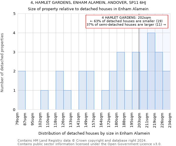 4, HAMLET GARDENS, ENHAM ALAMEIN, ANDOVER, SP11 6HJ: Size of property relative to detached houses in Enham Alamein