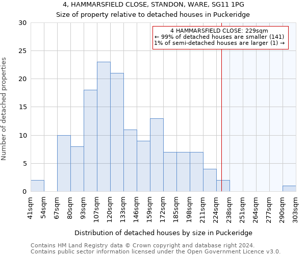 4, HAMMARSFIELD CLOSE, STANDON, WARE, SG11 1PG: Size of property relative to detached houses in Puckeridge