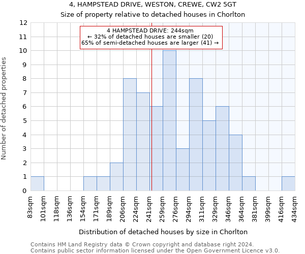 4, HAMPSTEAD DRIVE, WESTON, CREWE, CW2 5GT: Size of property relative to detached houses in Chorlton