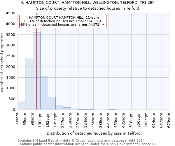 4, HAMPTON COURT, HAMPTON HILL, WELLINGTON, TELFORD, TF1 2EP: Size of property relative to detached houses in Telford