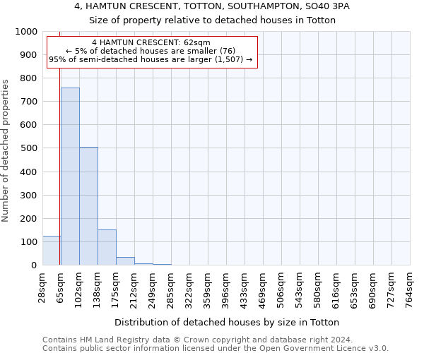 4, HAMTUN CRESCENT, TOTTON, SOUTHAMPTON, SO40 3PA: Size of property relative to detached houses in Totton