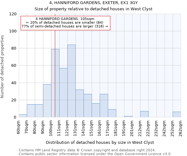 4, HANNIFORD GARDENS, EXETER, EX1 3GY: Size of property relative to detached houses in West Clyst
