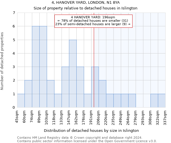 4, HANOVER YARD, LONDON, N1 8YA: Size of property relative to detached houses in Islington