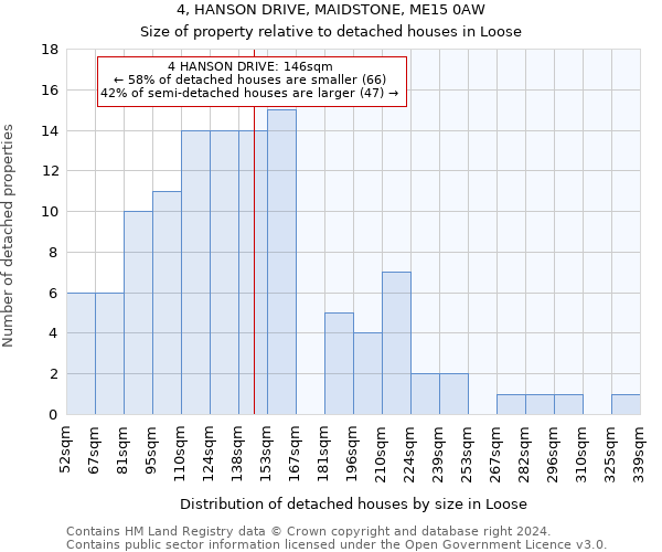 4, HANSON DRIVE, MAIDSTONE, ME15 0AW: Size of property relative to detached houses in Loose