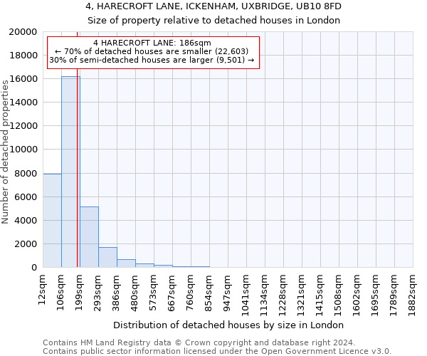 4, HARECROFT LANE, ICKENHAM, UXBRIDGE, UB10 8FD: Size of property relative to detached houses in London