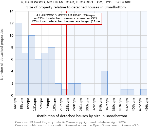 4, HAREWOOD, MOTTRAM ROAD, BROADBOTTOM, HYDE, SK14 6BB: Size of property relative to detached houses in Broadbottom