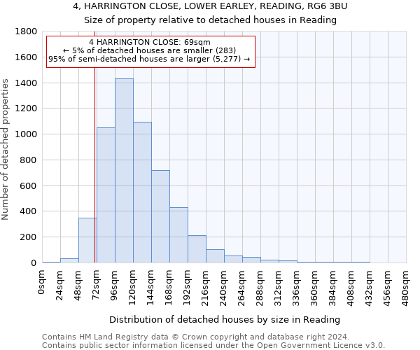 4, HARRINGTON CLOSE, LOWER EARLEY, READING, RG6 3BU: Size of property relative to detached houses in Reading