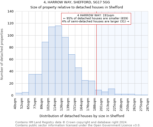 4, HARROW WAY, SHEFFORD, SG17 5GG: Size of property relative to detached houses in Shefford