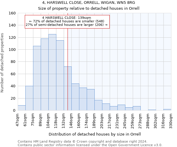 4, HARSWELL CLOSE, ORRELL, WIGAN, WN5 8RG: Size of property relative to detached houses in Orrell