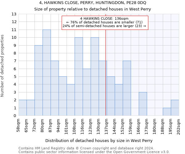 4, HAWKINS CLOSE, PERRY, HUNTINGDON, PE28 0DQ: Size of property relative to detached houses in West Perry