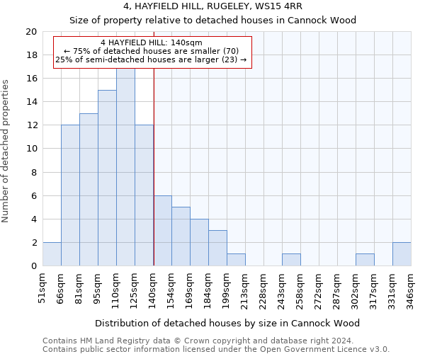 4, HAYFIELD HILL, RUGELEY, WS15 4RR: Size of property relative to detached houses in Cannock Wood